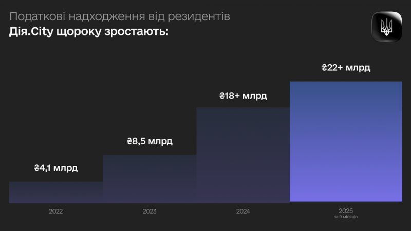 Міністерство цифрової трансформації повідомило, що з 2022 року резиденти Дія.Сіty сплатили понад 53 мільярди гривень податків.