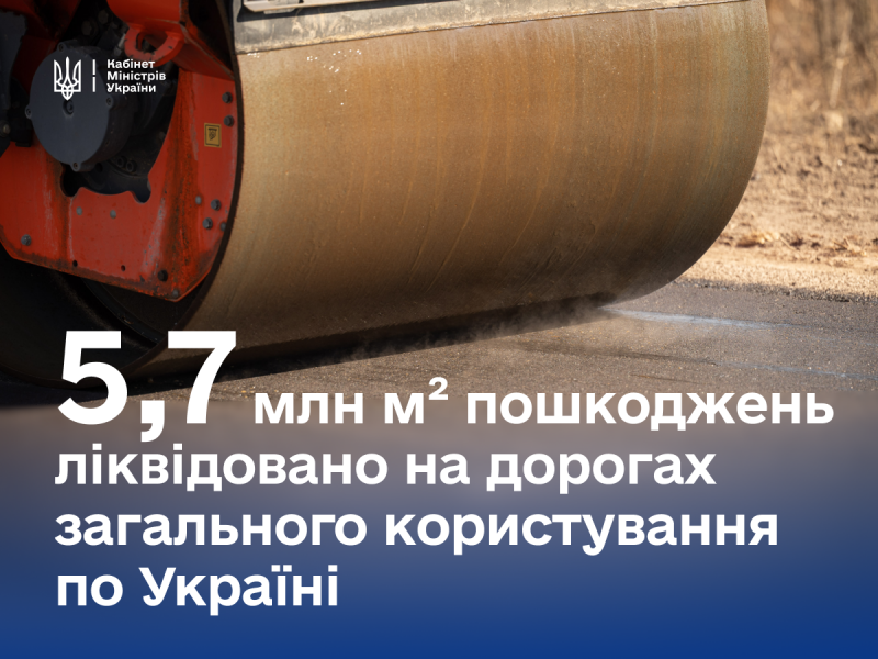 Юлія Свириденко повідомила, що було усунено понад 5,7 мільйона квадратних метрів пошкоджених ділянок доріг — це найвищий показник за останні шість років у аналогічний період.