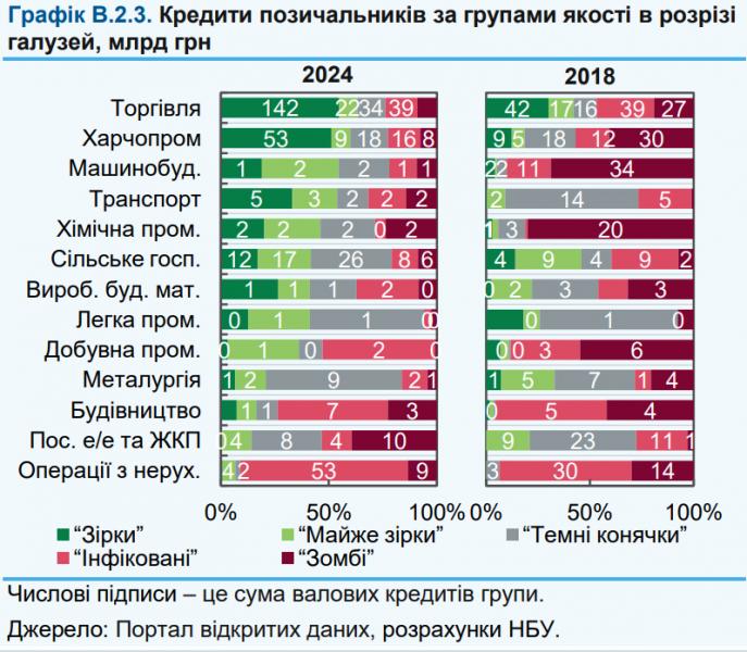 У Україні 14% корпоративних кредитів належить до 