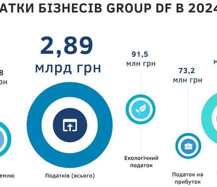 Компанії Фірташа сплатили 2,89 мільярда гривень податків у 2024 році.