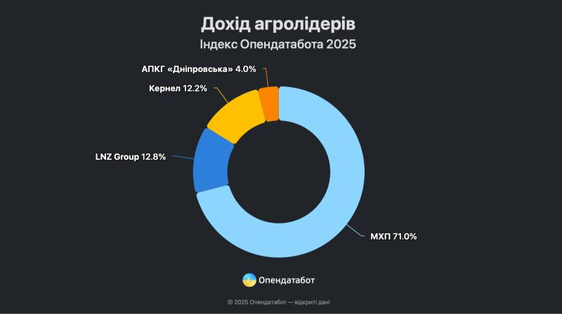 Прибутки десяти провідних агрокомпаній України за минулий рік збільшились майже на 100%.
