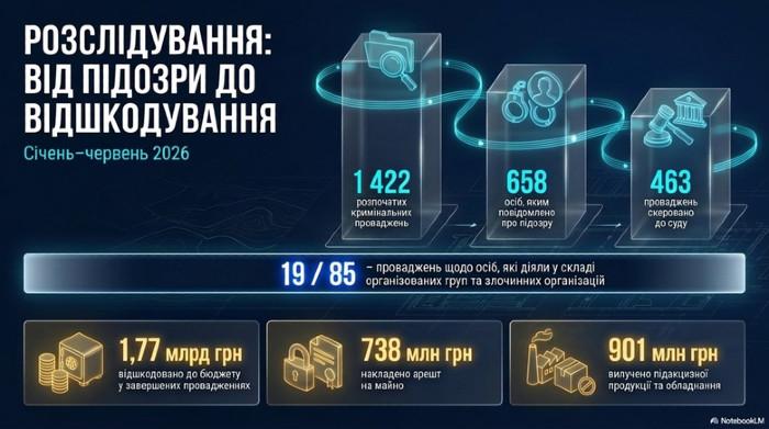 Економічний вплив діяльності БЕБ за останні шість місяців перевищив 19,5 мільярда гривень.
