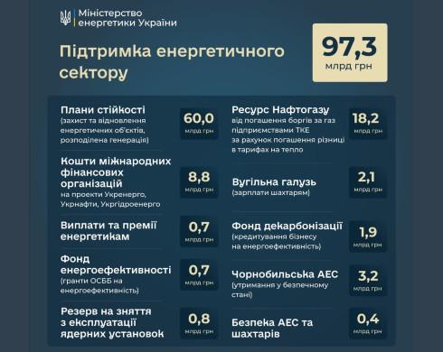 Близько ₴100 мільярдів на енергетичний сектор: які аспекти включає проєкт державного бюджету.